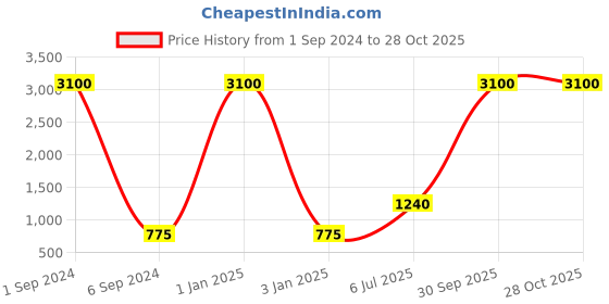 myntra.com IBSO Women White Analogue Watch ibso Price History Graph from 1 Sep 2024 to 27 Oct 2025