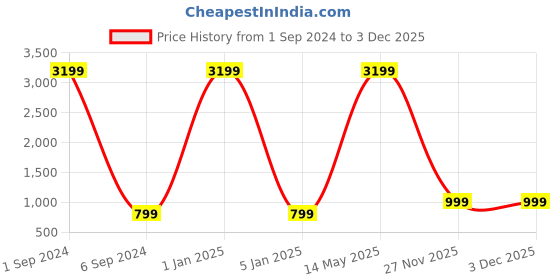myntra.com IBSO Women White Analogue Watch B2201LGB ibso Price History Graph from 1 Sep 2024 to 3 Dec 2025