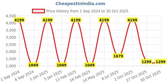 myntra.com IBSO Women White Analogue Watch B2223LBK ibso Price History Graph from 1 Sep 2024 to 30 Oct 2025