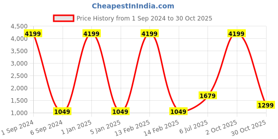 myntra.com IBSO Women White Analogue Watch B2248LWH ibso Price History Graph from 1 Sep 2024 to 30 Oct 2025