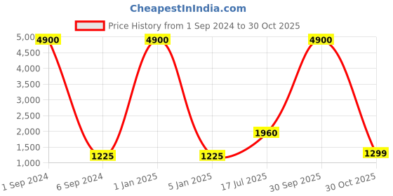 myntra.com IBSO Women White Analogue Watch B2279LBK ibso Price History Graph from 1 Sep 2024 to 30 Oct 2025