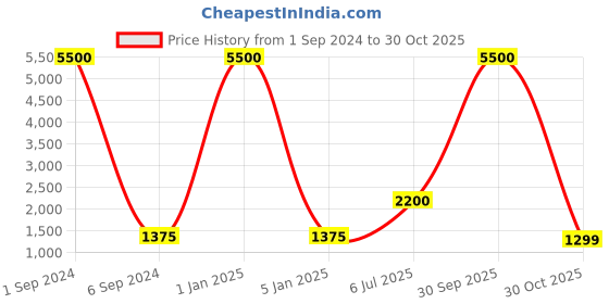 myntra.com IBSO Women White Analogue Watch B2279LKH ibso Price History Graph from 1 Sep 2024 to 30 Oct 2025