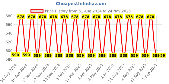 myntra.com IC4 Boys Pack of 2 Black & Grey Solid Trunks 0B-G-2001P2 ic4 Price History Graph from 31 Aug 2024 to 24 Nov 2025