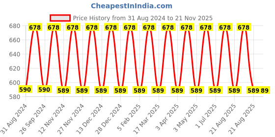 myntra.com IC4 Boy's Pack of 2 Black & Yellow Mini Trunks ic4 Price History Graph from 31 Aug 2024 to 21 Nov 2025
