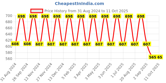 myntra.com IC4 Boys Pack of 2 Black Trunks 0B2004P2 ic4 Price History Graph from 31 Aug 2024 to 10 Oct 2025