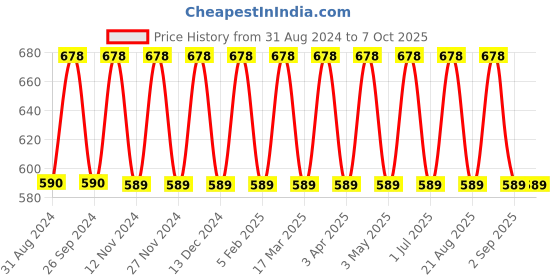 myntra.com IC4 Boys Pack of 2 Charcoal & Grey Solid Trunks 0C-G-2001P2 ic4 Price History Graph from 31 Aug 2024 to 6 Oct 2025