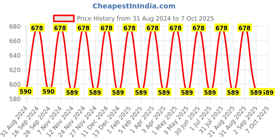 myntra.com IC4 Boys Pack of 2 Charcoal Grey & Black Solid Trunks 0B-C-2001P2 ic4 Price History Graph from 31 Aug 2024 to 7 Oct 2025