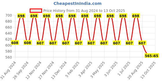 myntra.com IC4 Boys Pack of 2 Charcoal Grey Trunks 0C2004P2 ic4 Price History Graph from 31 Aug 2024 to 12 Oct 2025
