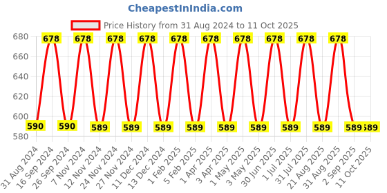 myntra.com IC4 Boys Pack of 2 Mini Trunks 0C-R-2002P2 ic4 Price History Graph from 31 Aug 2024 to 11 Oct 2025