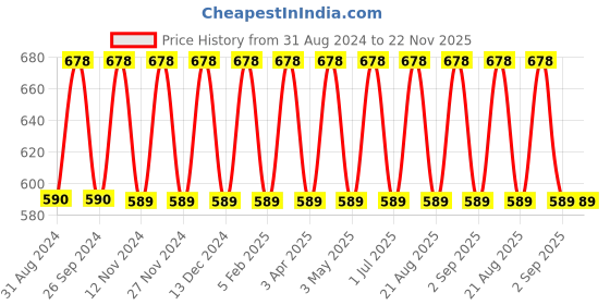 myntra.com IC4 Boy's Pack of 2 Red & Yellow Mini Trunks ic4 Price History Graph from 31 Aug 2024 to 22 Nov 2025