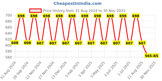 myntra.com IC4 Boys Pack Of 2 Yellow Solid Trunks ic4 Price History Graph from 31 Aug 2024 to 29 Nov 2025
