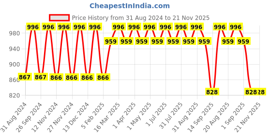 myntra.com IC4 Boys Pack of 3 Assorted Briefs 0KMB-M211P3 ic4 Price History Graph from 31 Aug 2024 to 20 Nov 2025