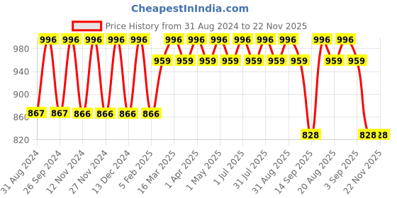 myntra.com IC4 Boys Pack of 3 Assorted Briefs 0KMB-R211P3 ic4 Price History Graph from 31 Aug 2024 to 22 Nov 2025