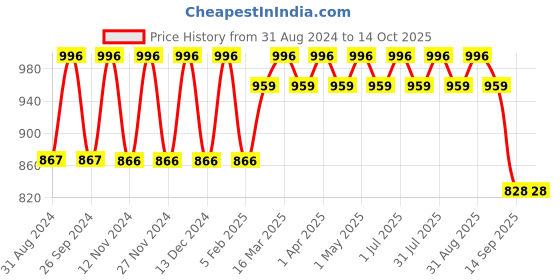 myntra.com IC4 Boys Pack of 3 Assorted Briefs 0KMB-T211P3 ic4 Price History Graph from 31 Aug 2024 to 14 Oct 2025