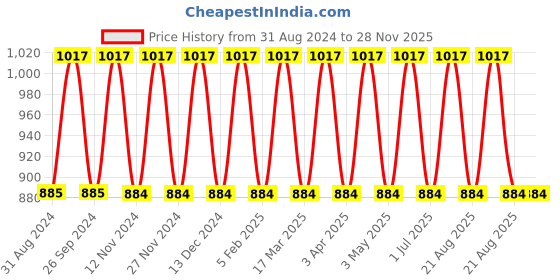 myntra.com IC4 Boy's Pack of 3 Black & Grey Trunks ic4 Price History Graph from 31 Aug 2024 to 28 Nov 2025