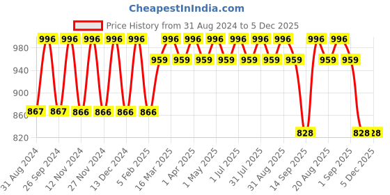 myntra.com IC4 Boys Pack of 3 Black Solid Basic Briefs 0KMB-B211P3 ic4 Price History Graph from 31 Aug 2024 to 5 Dec 2025