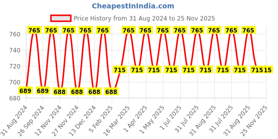 myntra.com IC4 Boys Pack of 3 Classic Trunks 0KMT-M510P3 ic4 Price History Graph from 31 Aug 2024 to 24 Nov 2025