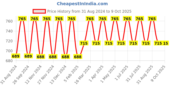 myntra.com IC4 Boys Pack of 3 Classic Trunks 0KMT-O510P3 ic4 Price History Graph from 31 Aug 2024 to 9 Oct 2025