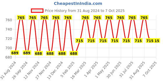 myntra.com IC4 Boys Pack of 3 Classic Trunks 0KMT-RB510P3 ic4 Price History Graph from 31 Aug 2024 to 7 Oct 2025
