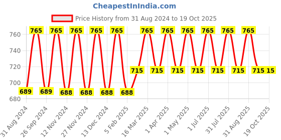 myntra.com IC4 Boys Pack of 3 Classic Trunks 0KMT-Y510P3 ic4 Price History Graph from 31 Aug 2024 to 17 Oct 2025