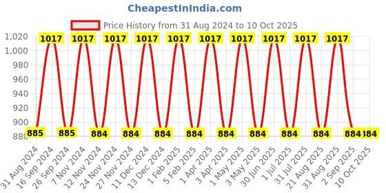 myntra.com IC4 Boys Pack of 3 Solid Trunks 0B-C-N-2001P3 ic4 Price History Graph from 31 Aug 2024 to 9 Oct 2025