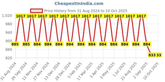 myntra.com IC4 Boys Pack of 3 Solid Trunks 0C-G-R-2002P3 ic4 Price History Graph from 31 Aug 2024 to 9 Oct 2025