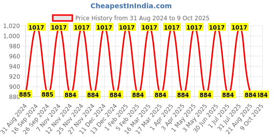 myntra.com IC4 Boys Pack of 3 Solid Trunks 0C-R-Y-2002P3 ic4 Price History Graph from 31 Aug 2024 to 9 Oct 2025