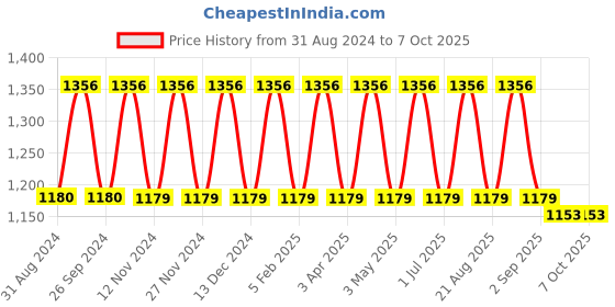 myntra.com IC4 Boys Pack of 4 Mini Trunks 0B-C-G-N-2001P4 ic4 Price History Graph from 31 Aug 2024 to 7 Oct 2025