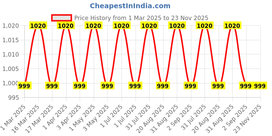 myntra.com IC4 Boys Pack of 4 Pocket Trunks 0KMT-266P4 ic4 Price History Graph from 1 Mar 2025 to 22 Nov 2025