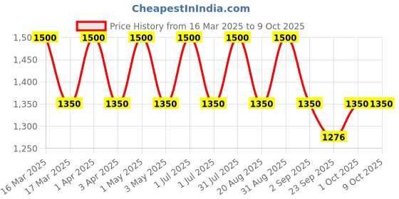 myntra.com IC4 Boys Pack of 6 Pocket Trunks 0KMT-310P6 ic4 Price History Graph from 16 Mar 2025 to 8 Oct 2025