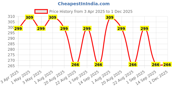 myntra.com IC4 Breathable Basic Fashion Brief 0B295 ic4 Price History Graph from 3 Apr 2025 to 30 Nov 2025