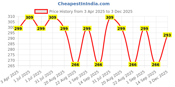 myntra.com IC4 Breathable Basic Fashion Brief 0Y295 ic4 Price History Graph from 3 Apr 2025 to 3 Dec 2025