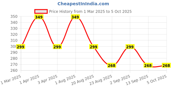 myntra.com IC4 Breathable Trunk 0R510 ic4 Price History Graph from 1 Mar 2025 to 4 Oct 2025