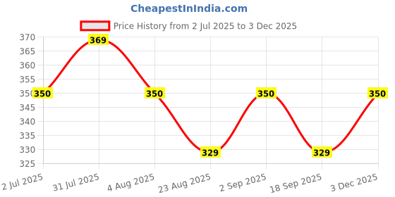 myntra.com IC4 Colour-Blocked Trico Trunk 0WNG333 ic4 Price History Graph from 2 Jul 2025 to 3 Dec 2025