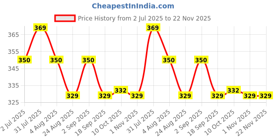 myntra.com IC4 Colour-Blocked Trico Trunk 0WRBR333 ic4 Price History Graph from 2 Jul 2025 to 22 Nov 2025