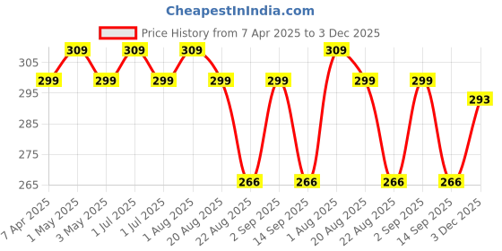 myntra.com IC4 Colourblocked Breathable Basic Fashion Brief 0RY295 ic4 Price History Graph from 7 Apr 2025 to 3 Dec 2025
