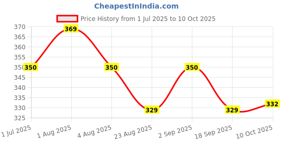 myntra.com IC4 Colourblocked Long Trunk 0BRN333 ic4 Price History Graph from 1 Jul 2025 to 10 Oct 2025