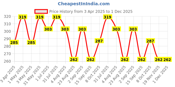 myntra.com IC4 Colourblocked Mid-Rise Basic Briefs 0WRBR332 ic4 Price History Graph from 3 Apr 2025 to 1 Dec 2025