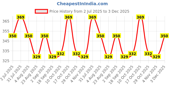 myntra.com IC4 Colourblocked Mid Rise Trunks 0 0NYC333 ic4 Price History Graph from 2 Jul 2025 to 3 Dec 2025