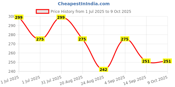 myntra.com IC4 Cotton Basic Brief 0W211 ic4 Price History Graph from 1 Jul 2025 to 8 Oct 2025