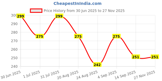myntra.com IC4 Cotton Basic Briefs 0B211 ic4 Price History Graph from 30 Jun 2025 to 25 Nov 2025