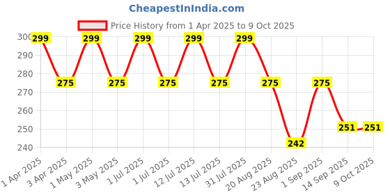 myntra.com IC4 Cotton Mid Rise basic Brief 0B209 ic4 Price History Graph from 1 Apr 2025 to 9 Oct 2025