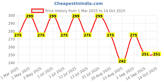 myntra.com IC4 Cotton Mid Rise basic Brief 0G209 ic4 Price History Graph from 1 Mar 2025 to 14 Oct 2025