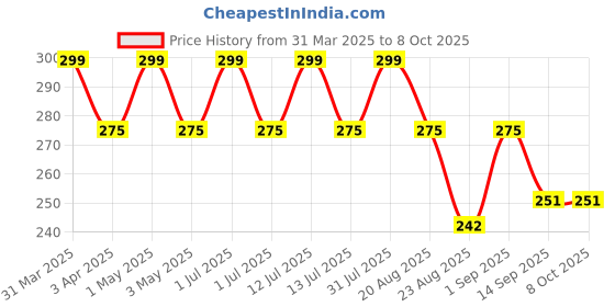 myntra.com IC4 Cotton Mid Rise basic Brief 0R209 ic4 Price History Graph from 31 Mar 2025 to 8 Oct 2025