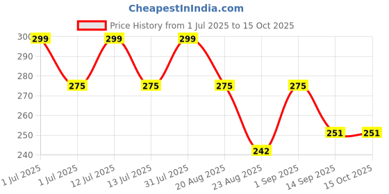 myntra.com IC4 Cotton Mid Rise basic Brief 0W209 ic4 Price History Graph from 1 Jul 2025 to 14 Oct 2025