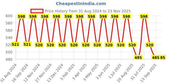 myntra.com IC4 IC4 Boys Pack of 2 Blue Solid Briefs 0T2003P2 ic4 Price History Graph from 31 Aug 2024 to 23 Nov 2025