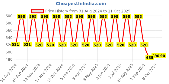 myntra.com IC4 IC4 Boys Pack of 2 Red Solid Briefs 0R2003P2 ic4 Price History Graph from 31 Aug 2024 to 11 Oct 2025