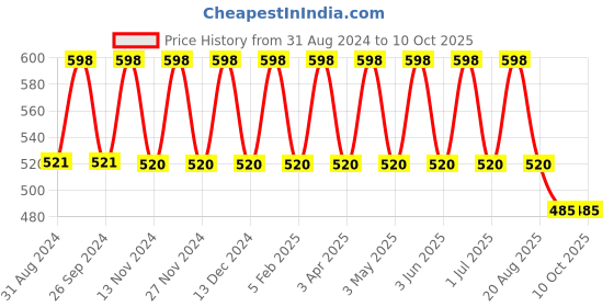 myntra.com IC4 IC4 Boys Pack of 2 Yellow Solid Briefs 0Y2003P2 ic4 Price History Graph from 31 Aug 2024 to 9 Oct 2025