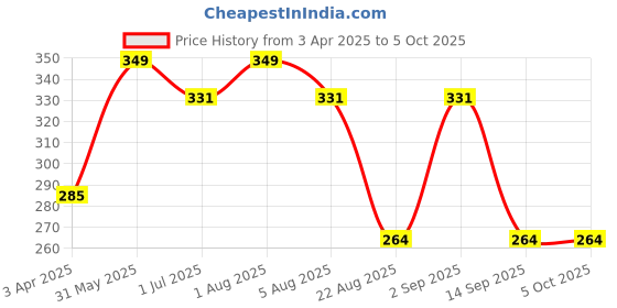 myntra.com IC4 Long Trunk 0BRB250 ic4 Price History Graph from 3 Apr 2025 to 5 Oct 2025