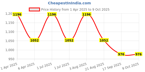 myntra.com IC4 Men Assorted Pack of 4 Briefs 0211P4 ic4 Price History Graph from 1 Apr 2025 to 8 Oct 2025